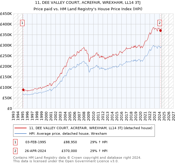 11, DEE VALLEY COURT, ACREFAIR, WREXHAM, LL14 3TJ: Price paid vs HM Land Registry's House Price Index