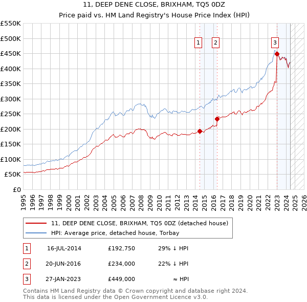 11, DEEP DENE CLOSE, BRIXHAM, TQ5 0DZ: Price paid vs HM Land Registry's House Price Index