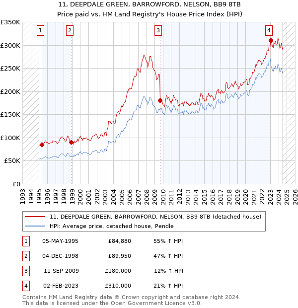 11, DEEPDALE GREEN, BARROWFORD, NELSON, BB9 8TB: Price paid vs HM Land Registry's House Price Index