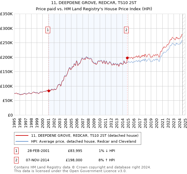 11, DEEPDENE GROVE, REDCAR, TS10 2ST: Price paid vs HM Land Registry's House Price Index