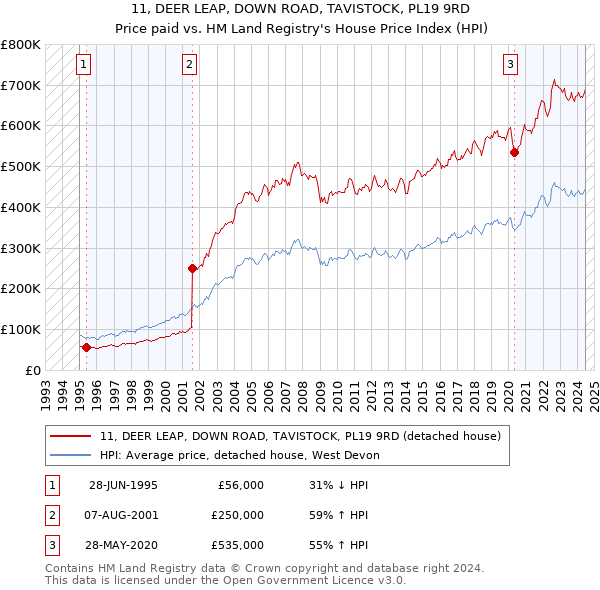 11, DEER LEAP, DOWN ROAD, TAVISTOCK, PL19 9RD: Price paid vs HM Land Registry's House Price Index