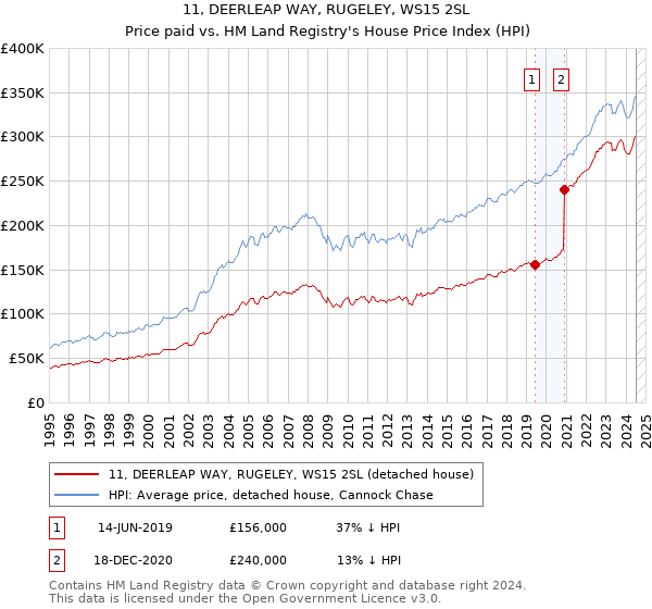 11, DEERLEAP WAY, RUGELEY, WS15 2SL: Price paid vs HM Land Registry's House Price Index