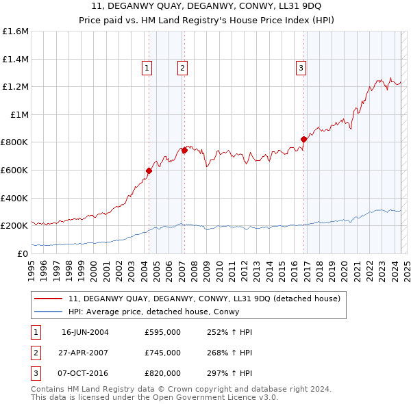 11, DEGANWY QUAY, DEGANWY, CONWY, LL31 9DQ: Price paid vs HM Land Registry's House Price Index