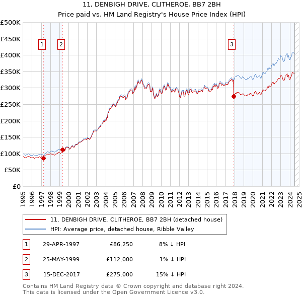 11, DENBIGH DRIVE, CLITHEROE, BB7 2BH: Price paid vs HM Land Registry's House Price Index