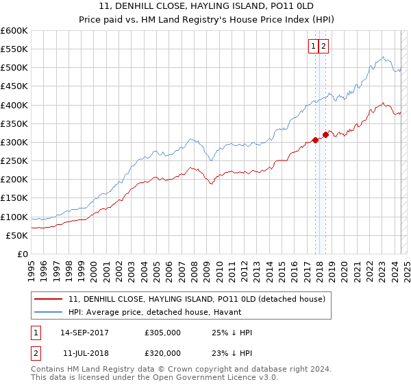 11, DENHILL CLOSE, HAYLING ISLAND, PO11 0LD: Price paid vs HM Land Registry's House Price Index