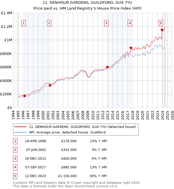 11, DENHOLM GARDENS, GUILDFORD, GU4 7YU: Price paid vs HM Land Registry's House Price Index