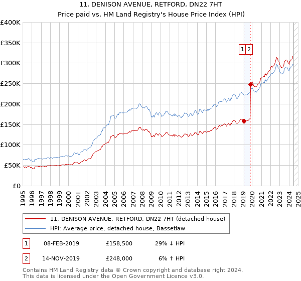 11, DENISON AVENUE, RETFORD, DN22 7HT: Price paid vs HM Land Registry's House Price Index