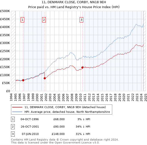 11, DENMARK CLOSE, CORBY, NN18 9EH: Price paid vs HM Land Registry's House Price Index