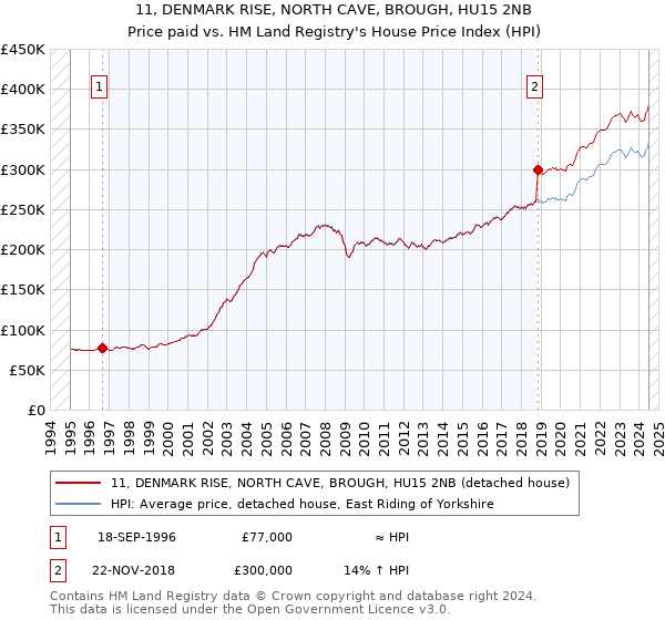 11, DENMARK RISE, NORTH CAVE, BROUGH, HU15 2NB: Price paid vs HM Land Registry's House Price Index