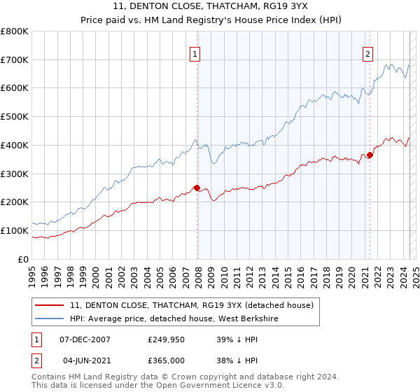 11, DENTON CLOSE, THATCHAM, RG19 3YX: Price paid vs HM Land Registry's House Price Index