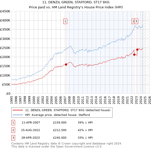 11, DENZIL GREEN, STAFFORD, ST17 9XG: Price paid vs HM Land Registry's House Price Index