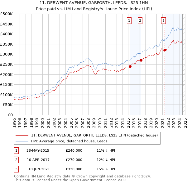 11, DERWENT AVENUE, GARFORTH, LEEDS, LS25 1HN: Price paid vs HM Land Registry's House Price Index