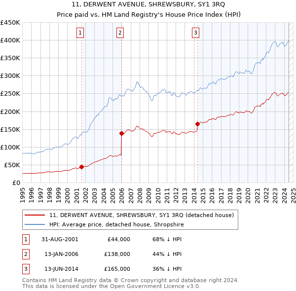 11, DERWENT AVENUE, SHREWSBURY, SY1 3RQ: Price paid vs HM Land Registry's House Price Index