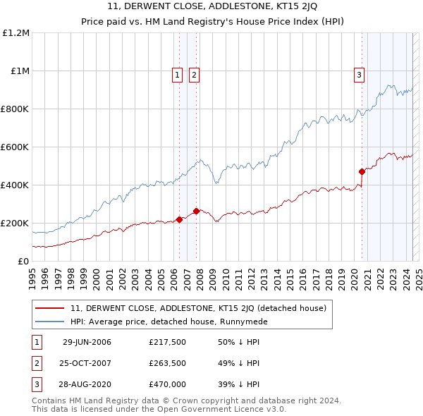 11, DERWENT CLOSE, ADDLESTONE, KT15 2JQ: Price paid vs HM Land Registry's House Price Index