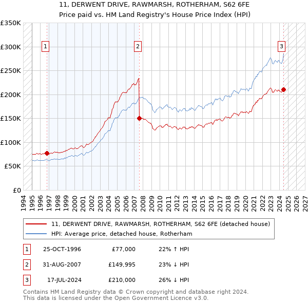 11, DERWENT DRIVE, RAWMARSH, ROTHERHAM, S62 6FE: Price paid vs HM Land Registry's House Price Index