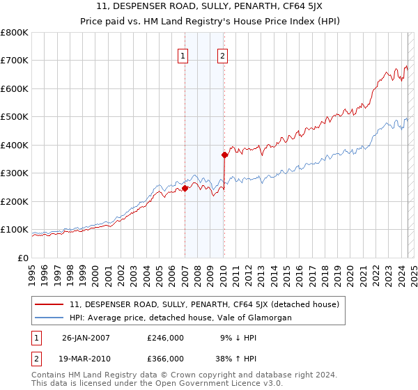 11, DESPENSER ROAD, SULLY, PENARTH, CF64 5JX: Price paid vs HM Land Registry's House Price Index