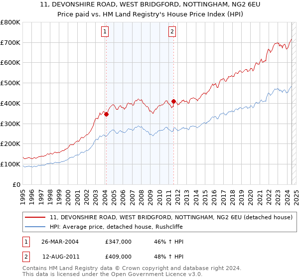 11, DEVONSHIRE ROAD, WEST BRIDGFORD, NOTTINGHAM, NG2 6EU: Price paid vs HM Land Registry's House Price Index