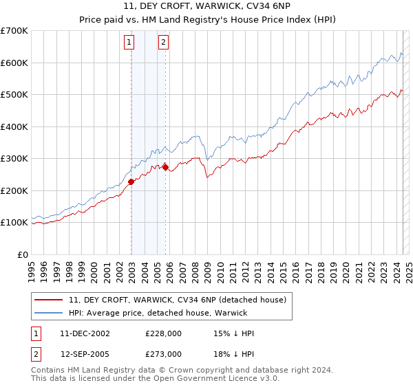 11, DEY CROFT, WARWICK, CV34 6NP: Price paid vs HM Land Registry's House Price Index