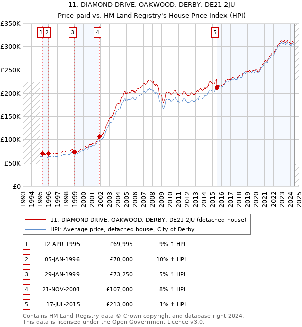 11, DIAMOND DRIVE, OAKWOOD, DERBY, DE21 2JU: Price paid vs HM Land Registry's House Price Index