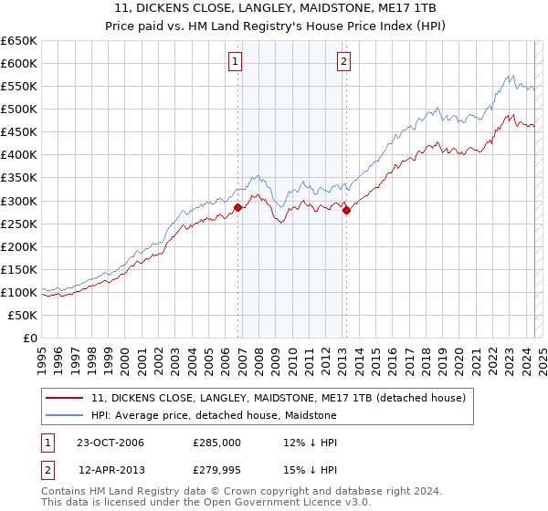 11, DICKENS CLOSE, LANGLEY, MAIDSTONE, ME17 1TB: Price paid vs HM Land Registry's House Price Index