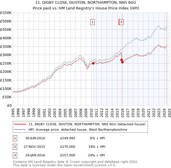 11, DIGBY CLOSE, DUSTON, NORTHAMPTON, NN5 6GU: Price paid vs HM Land Registry's House Price Index