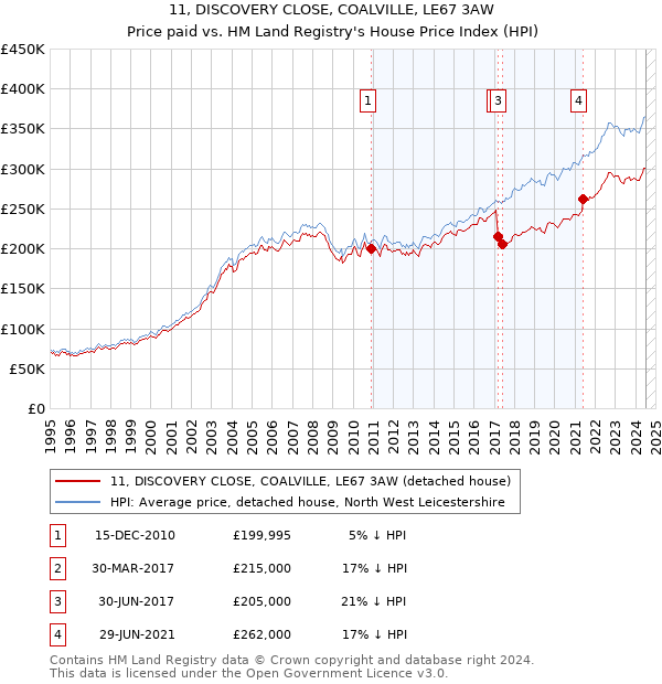 11, DISCOVERY CLOSE, COALVILLE, LE67 3AW: Price paid vs HM Land Registry's House Price Index