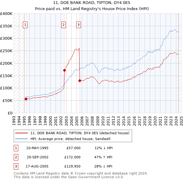 11, DOE BANK ROAD, TIPTON, DY4 0ES: Price paid vs HM Land Registry's House Price Index