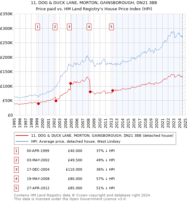 11, DOG & DUCK LANE, MORTON, GAINSBOROUGH, DN21 3BB: Price paid vs HM Land Registry's House Price Index