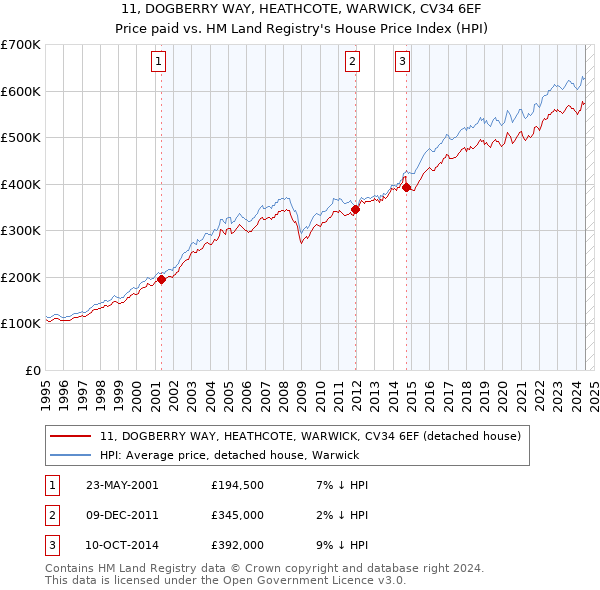 11, DOGBERRY WAY, HEATHCOTE, WARWICK, CV34 6EF: Price paid vs HM Land Registry's House Price Index