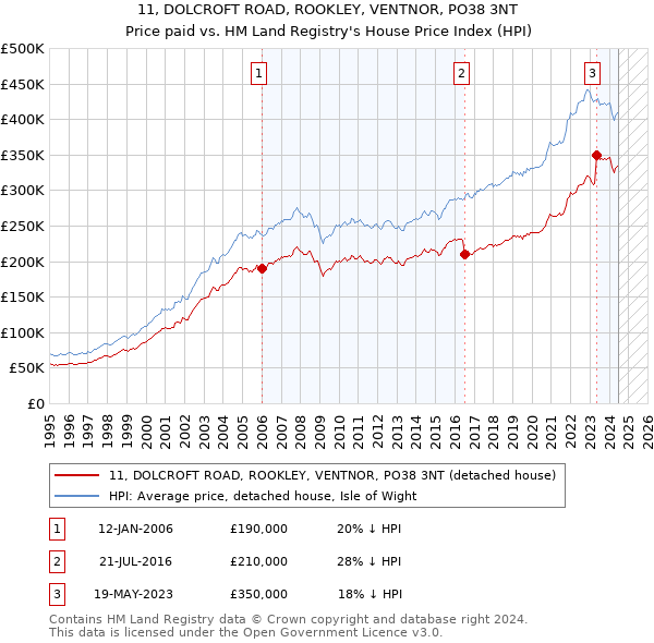 11, DOLCROFT ROAD, ROOKLEY, VENTNOR, PO38 3NT: Price paid vs HM Land Registry's House Price Index