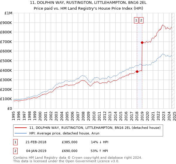 11, DOLPHIN WAY, RUSTINGTON, LITTLEHAMPTON, BN16 2EL: Price paid vs HM Land Registry's House Price Index