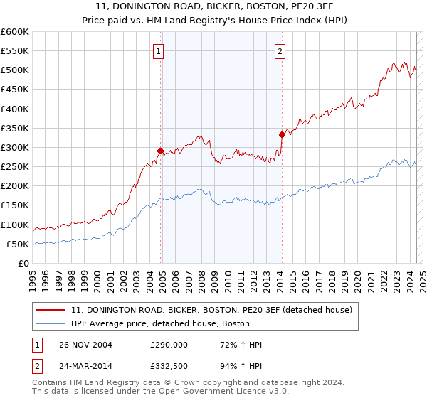 11, DONINGTON ROAD, BICKER, BOSTON, PE20 3EF: Price paid vs HM Land Registry's House Price Index