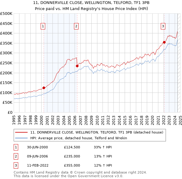 11, DONNERVILLE CLOSE, WELLINGTON, TELFORD, TF1 3PB: Price paid vs HM Land Registry's House Price Index