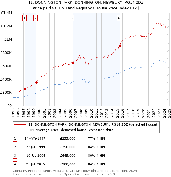 11, DONNINGTON PARK, DONNINGTON, NEWBURY, RG14 2DZ: Price paid vs HM Land Registry's House Price Index