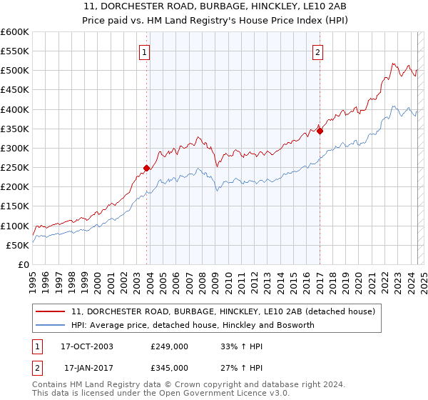 11, DORCHESTER ROAD, BURBAGE, HINCKLEY, LE10 2AB: Price paid vs HM Land Registry's House Price Index