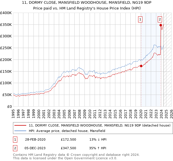 11, DORMY CLOSE, MANSFIELD WOODHOUSE, MANSFIELD, NG19 9DP: Price paid vs HM Land Registry's House Price Index