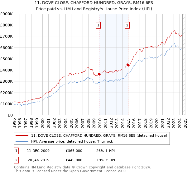 11, DOVE CLOSE, CHAFFORD HUNDRED, GRAYS, RM16 6ES: Price paid vs HM Land Registry's House Price Index