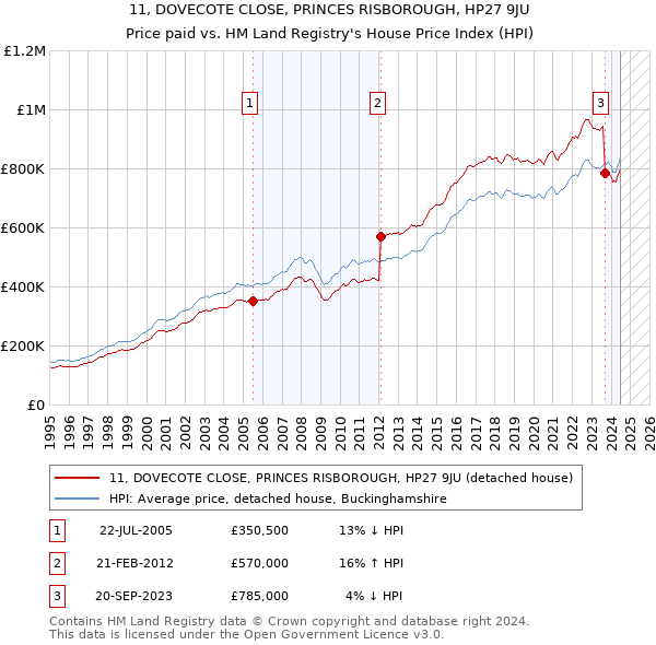 11, DOVECOTE CLOSE, PRINCES RISBOROUGH, HP27 9JU: Price paid vs HM Land Registry's House Price Index