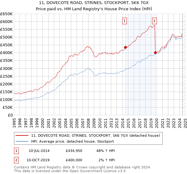 11, DOVECOTE ROAD, STRINES, STOCKPORT, SK6 7GX: Price paid vs HM Land Registry's House Price Index