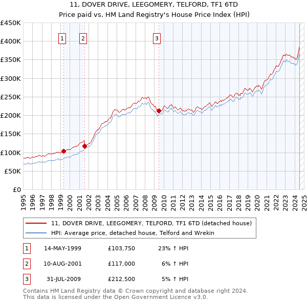 11, DOVER DRIVE, LEEGOMERY, TELFORD, TF1 6TD: Price paid vs HM Land Registry's House Price Index