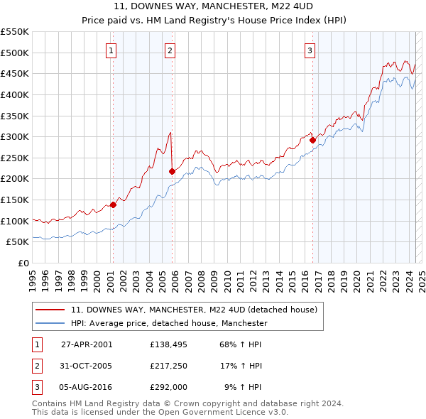 11, DOWNES WAY, MANCHESTER, M22 4UD: Price paid vs HM Land Registry's House Price Index