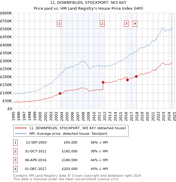 11, DOWNFIELDS, STOCKPORT, SK5 6XY: Price paid vs HM Land Registry's House Price Index