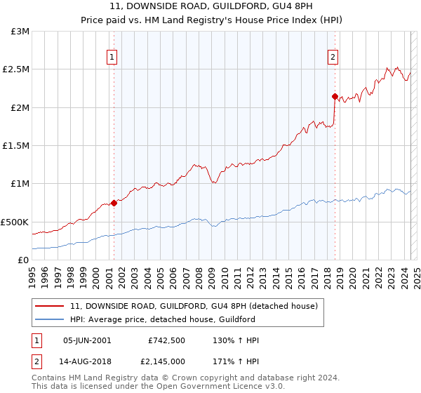 11, DOWNSIDE ROAD, GUILDFORD, GU4 8PH: Price paid vs HM Land Registry's House Price Index