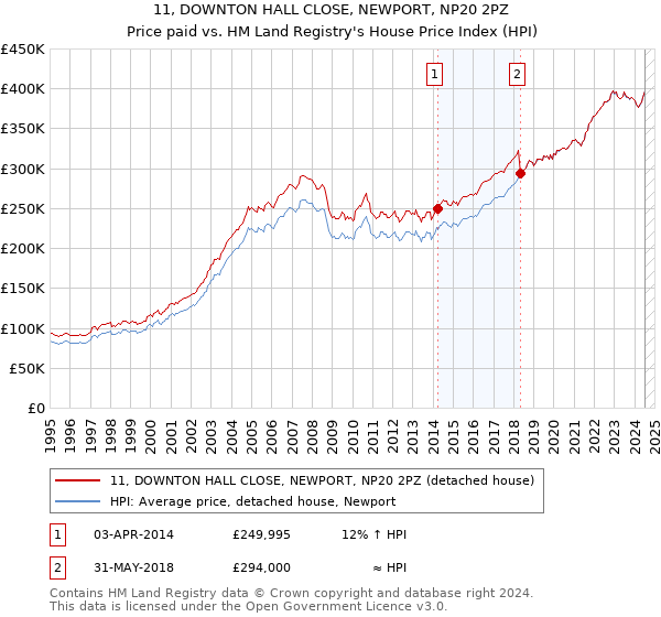 11, DOWNTON HALL CLOSE, NEWPORT, NP20 2PZ: Price paid vs HM Land Registry's House Price Index