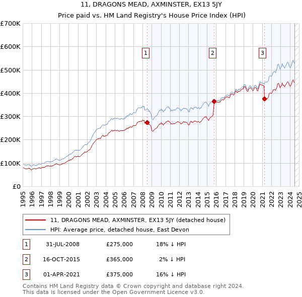 11, DRAGONS MEAD, AXMINSTER, EX13 5JY: Price paid vs HM Land Registry's House Price Index