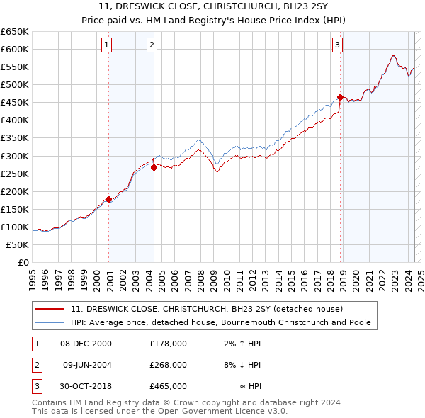 11, DRESWICK CLOSE, CHRISTCHURCH, BH23 2SY: Price paid vs HM Land Registry's House Price Index