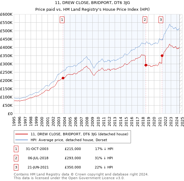 11, DREW CLOSE, BRIDPORT, DT6 3JG: Price paid vs HM Land Registry's House Price Index