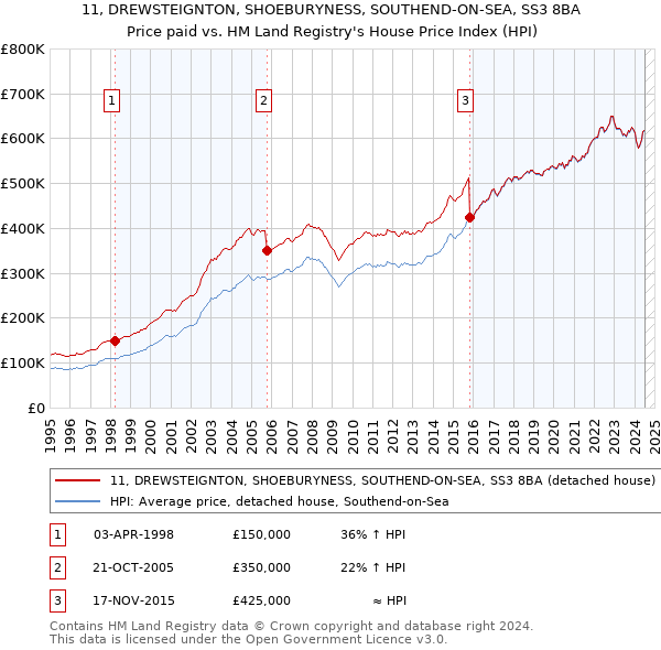 11, DREWSTEIGNTON, SHOEBURYNESS, SOUTHEND-ON-SEA, SS3 8BA: Price paid vs HM Land Registry's House Price Index