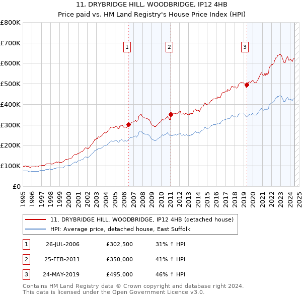 11, DRYBRIDGE HILL, WOODBRIDGE, IP12 4HB: Price paid vs HM Land Registry's House Price Index