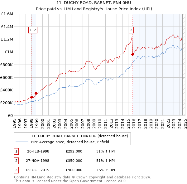 11, DUCHY ROAD, BARNET, EN4 0HU: Price paid vs HM Land Registry's House Price Index